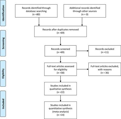 The Clinical Significance and Prognostic Value of HER2 Expression in Bladder Cancer: A Meta-Analysis and a Bioinformatic Analysis